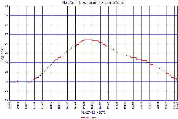 MB Temp