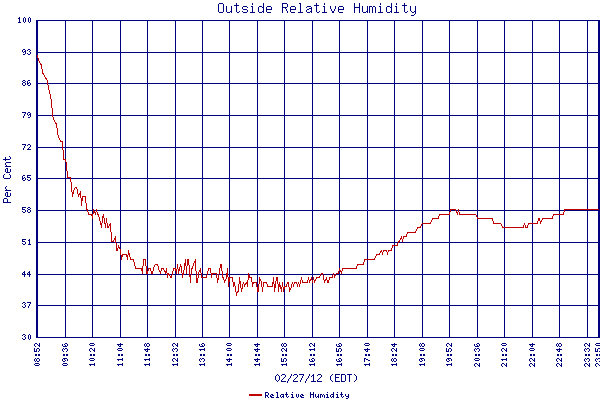 Relative Humidity