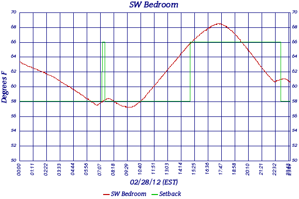 SW Bedroom
