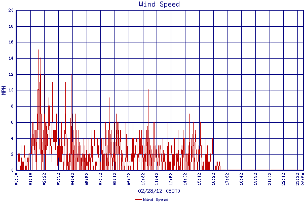 Wind Speed