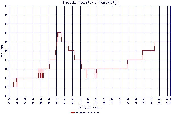 Relative Humidity