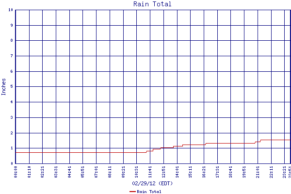 Rain Total