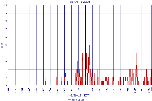 Wind Speed