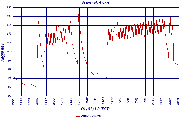 Zone Return