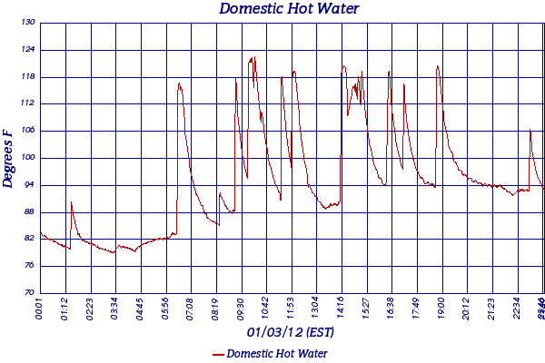 Domestic Hot Water