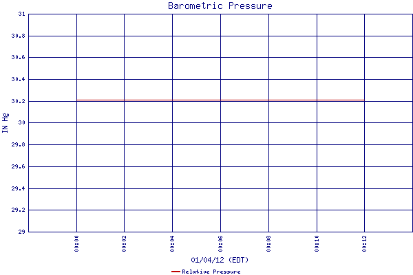 Relative Pressure