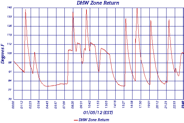 DHW Zone Return
