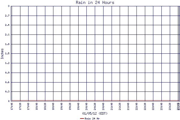 Rain 24 Hr