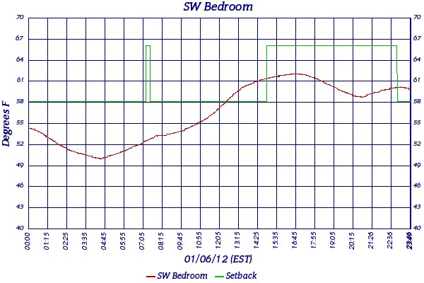 SW Bedroom