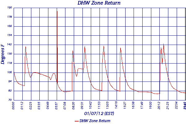 DHW Zone Return