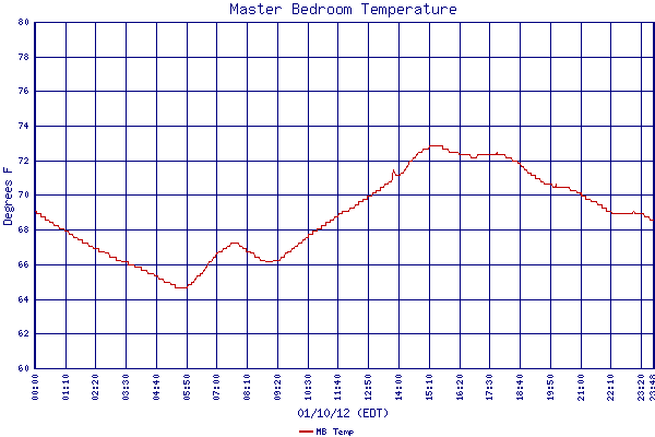 MB Temp