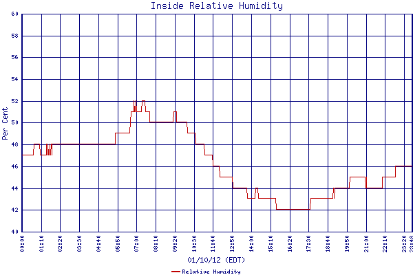 Relative Humidity