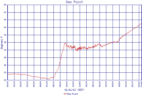 Dew Point