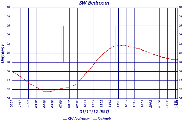 SW Bedroom