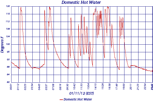 Domestic Hot Water