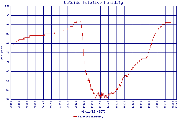 Relative Humidity