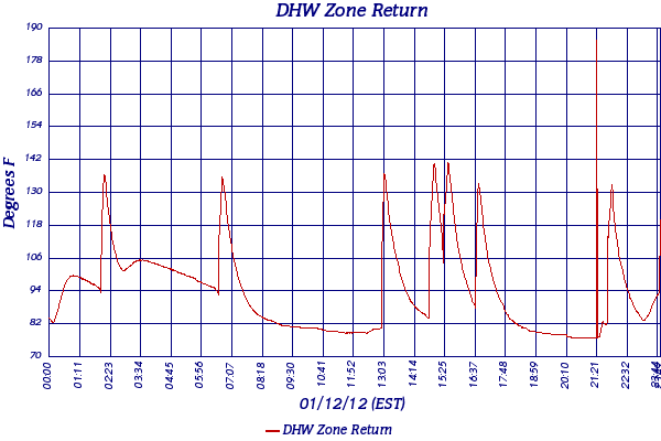 DHW Zone Return