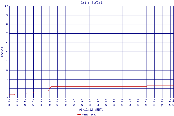 Rain Total
