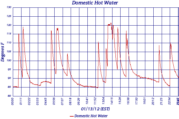 Domestic Hot Water