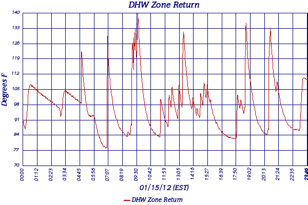 DHW Zone Return