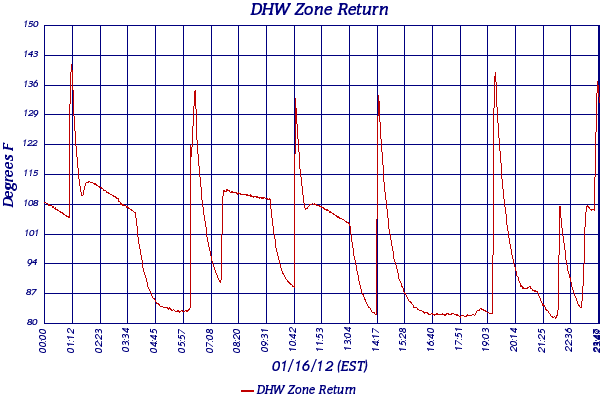 DHW Zone Return