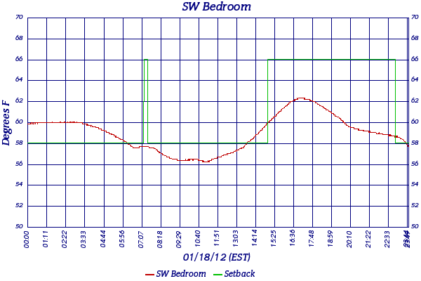 SW Bedroom