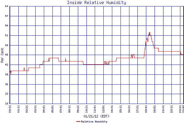 Relative Humidity
