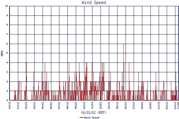 Wind Speed