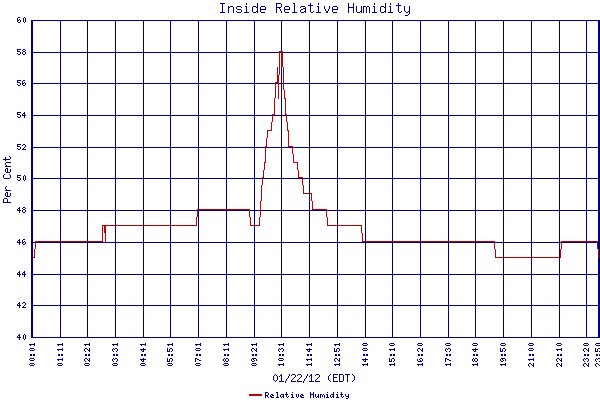Relative Humidity