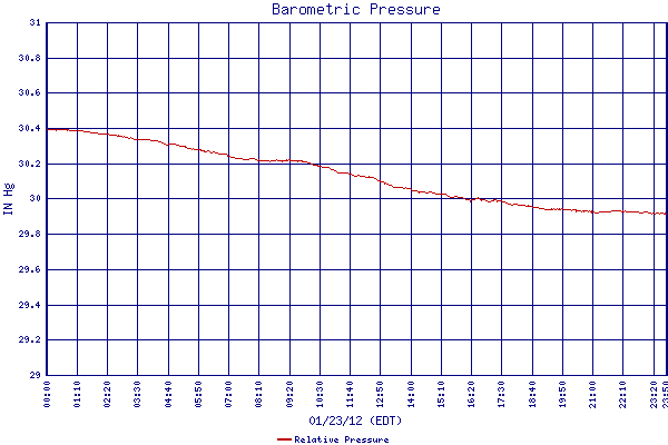 Relative Pressure