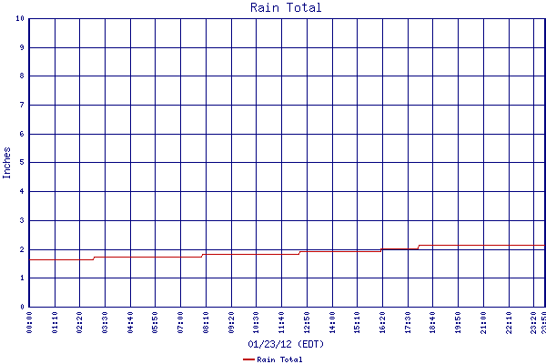 Rain Total