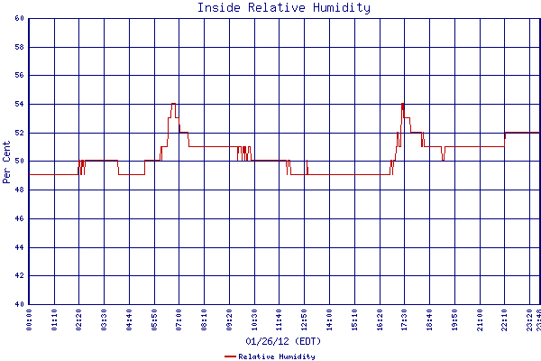 Relative Humidity