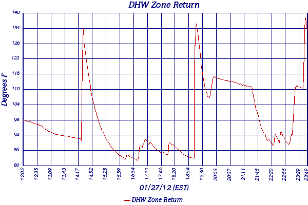 DHW Zone Return