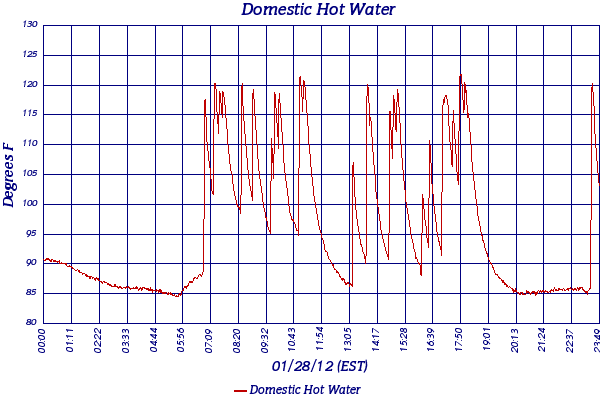 Domestic Hot Water