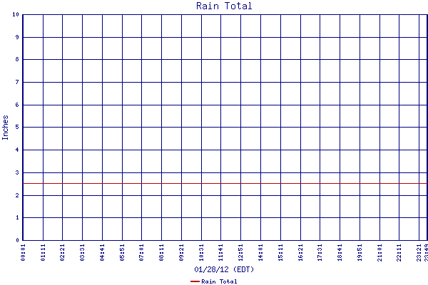 Rain Total