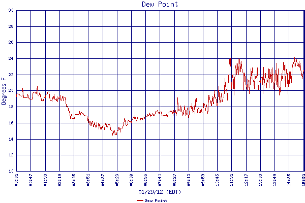 Dew Point