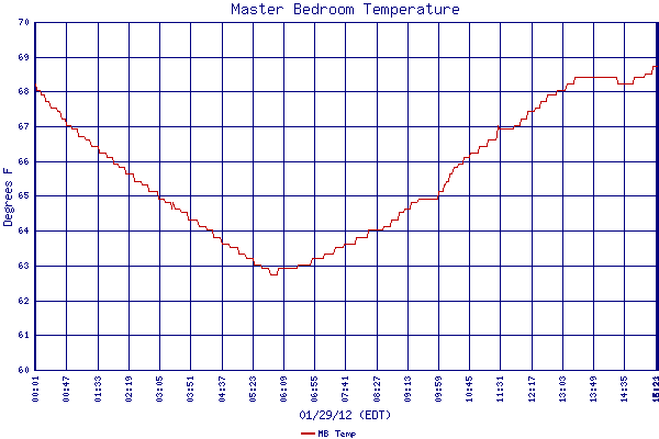 MB Temp