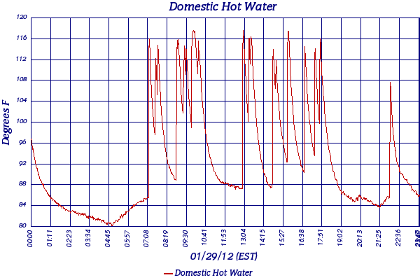 Domestic Hot Water