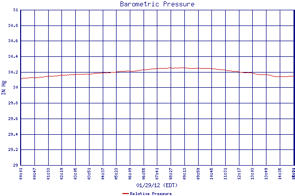 Relative Pressure