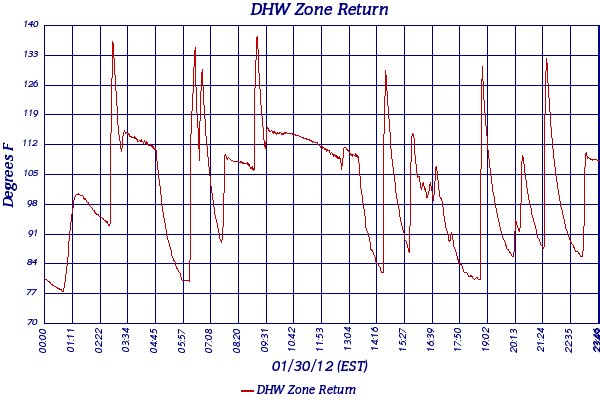 DHW Zone Return