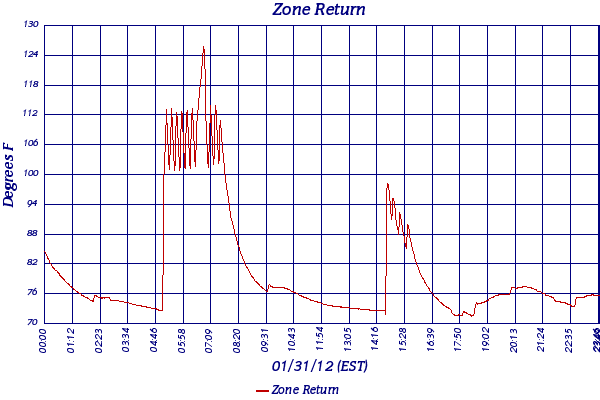 Zone Return