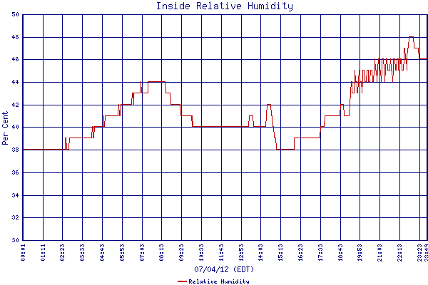 Relative Humidity