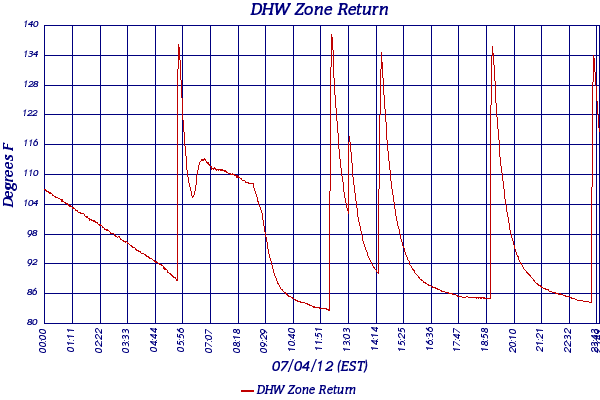 DHW Zone Return