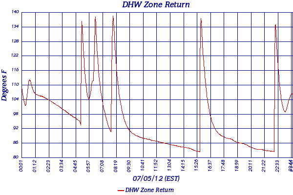 DHW Zone Return