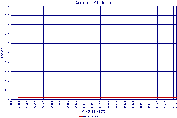 Rain 24 Hr