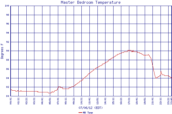 MB Temp