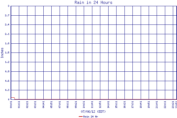 Rain 24 Hr