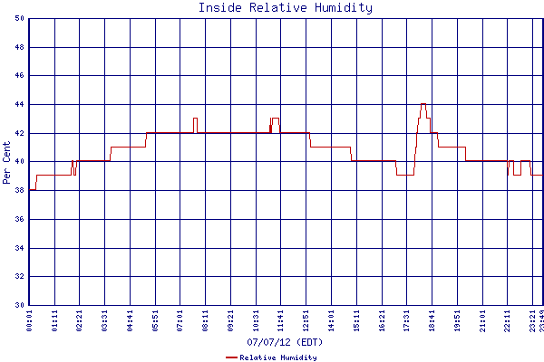 Relative Humidity