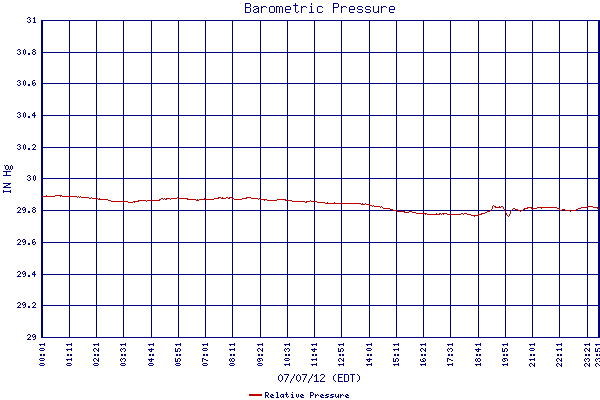 Relative Pressure