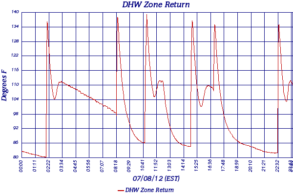 DHW Zone Return